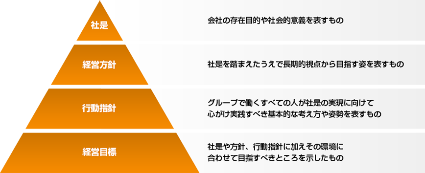 経営理念図